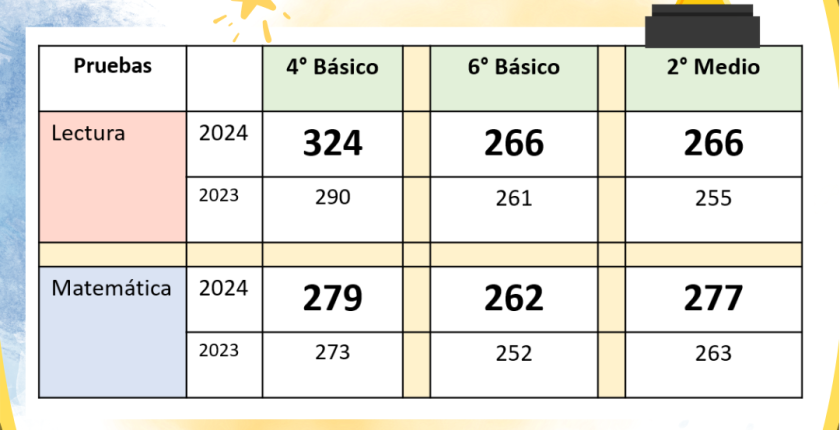 El Colegio Santa María Eufrasia registró importantes alzas en los puntajes de la Prueba SIMCE 2024